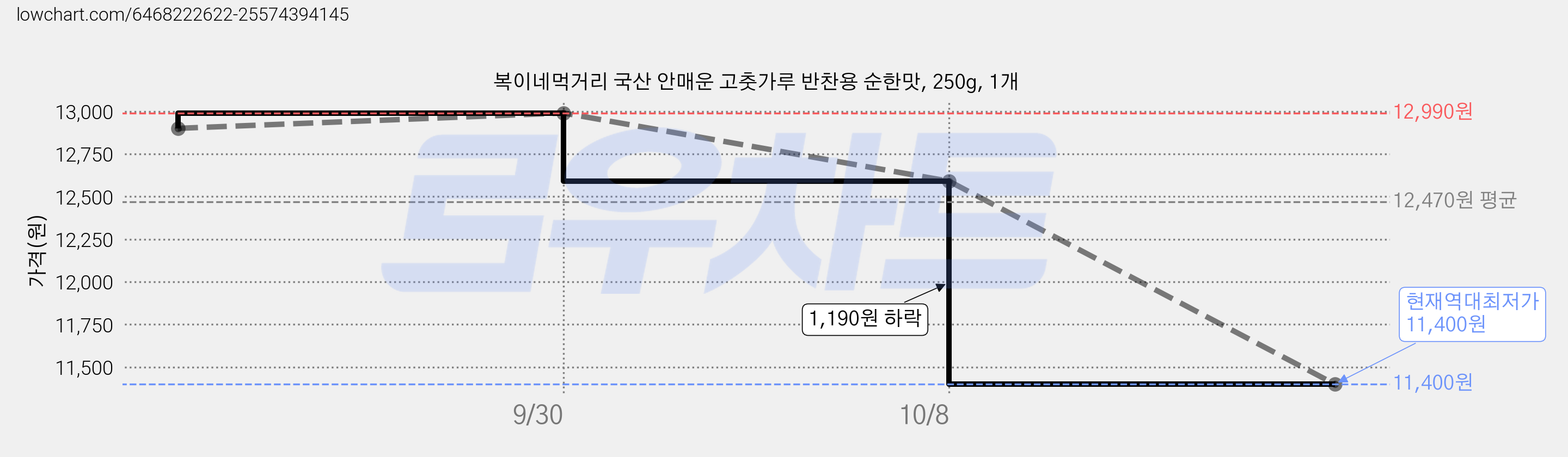 복이네먹거리 국산 안매운 고춧가루 반찬용 순한맛, 250g, 1개 가격 변동 차트, 현재가 11,400원, 역대최저가