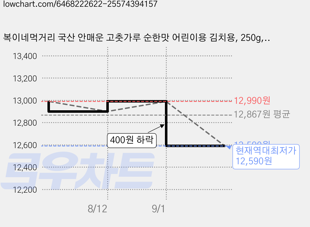 복이네먹거리 국산 안매운 고춧가루 순한맛 어린이용 김치용, 250g, 1개 가격 변동 차트, 현재가 12,590원, 역대최저가