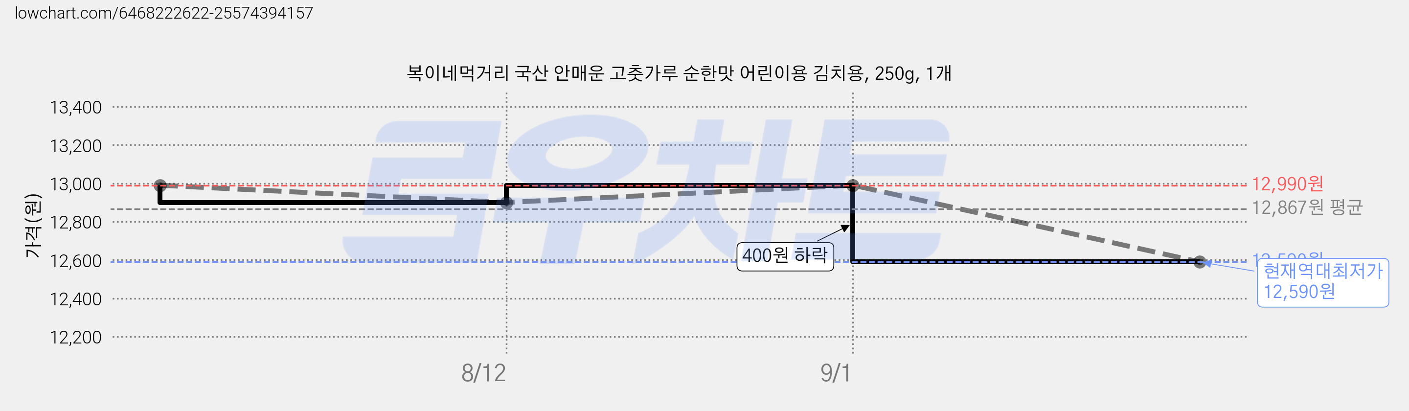 복이네먹거리 국산 안매운 고춧가루 순한맛 어린이용 김치용, 250g, 1개 가격 변동 차트, 현재가 12,590원, 역대최저가