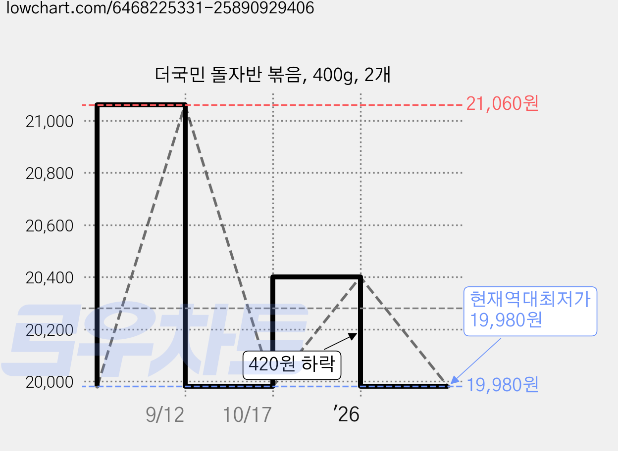 더국민 돌자반 볶음, 400g, 2개 가격 변동 차트, 현재가 19,980원, 역대최저가