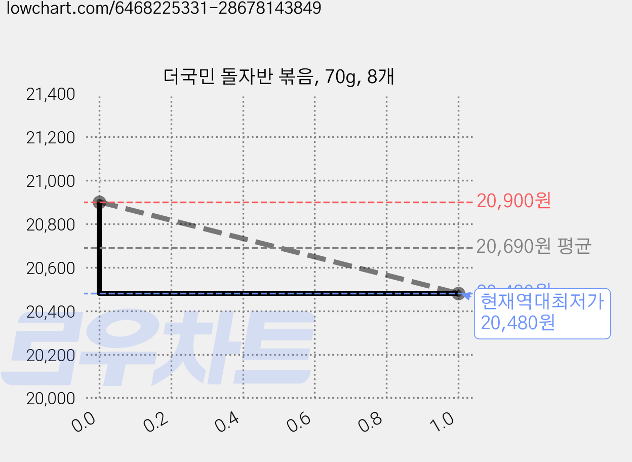 더국민 돌자반 볶음, 70g, 8개 가격 변동 차트, 현재가 20,480원, 역대최저가