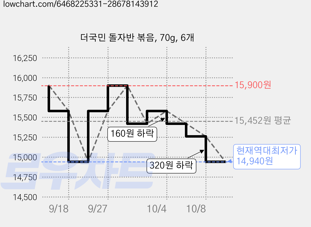 더국민 돌자반 볶음, 70g, 6개 가격 변동 차트, 현재가 14,940원, 역대최저가