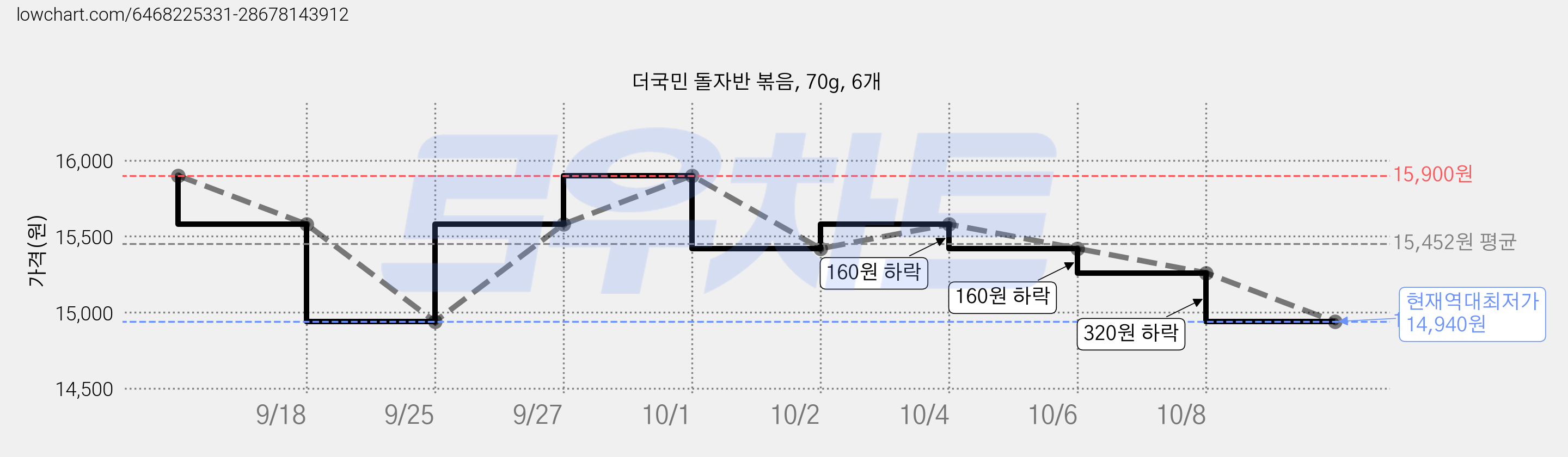 더국민 돌자반 볶음, 70g, 6개 가격 변동 차트, 현재가 14,940원, 역대최저가