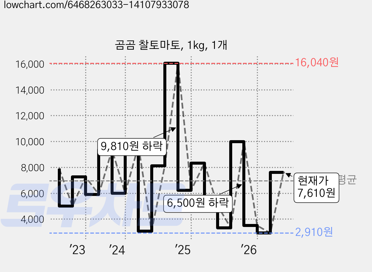 곰곰 찰토마토, 1kg, 1개 가격 변동 차트, 현재가 7,610원, 관측 최저가 2,910원