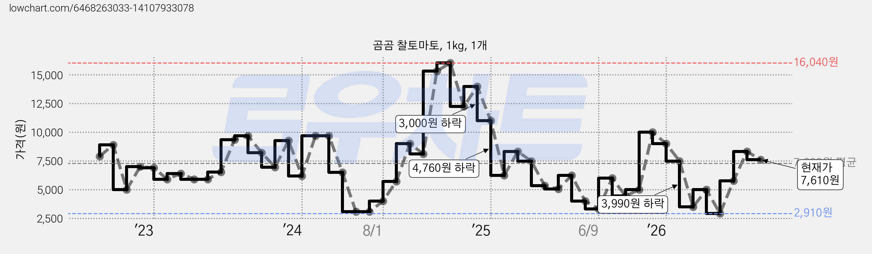 곰곰 찰토마토, 1kg, 1개 가격 변동 차트, 현재가 7,610원, 관측 최저가 2,910원