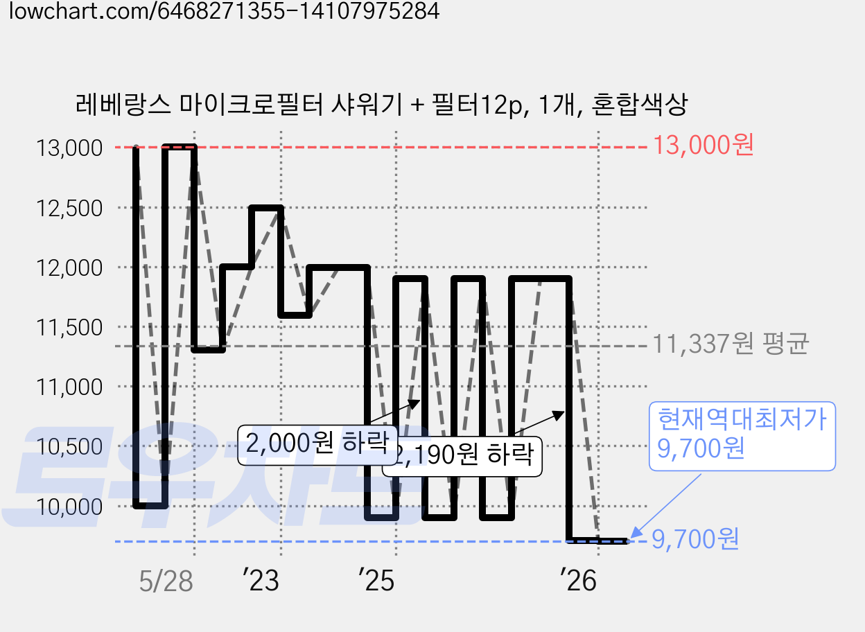 레베랑스 마이크로필터 샤워기 + 필터12p, 1개, 혼합색상 가격 변동 차트, 현재가 9,700원, 역대최저가