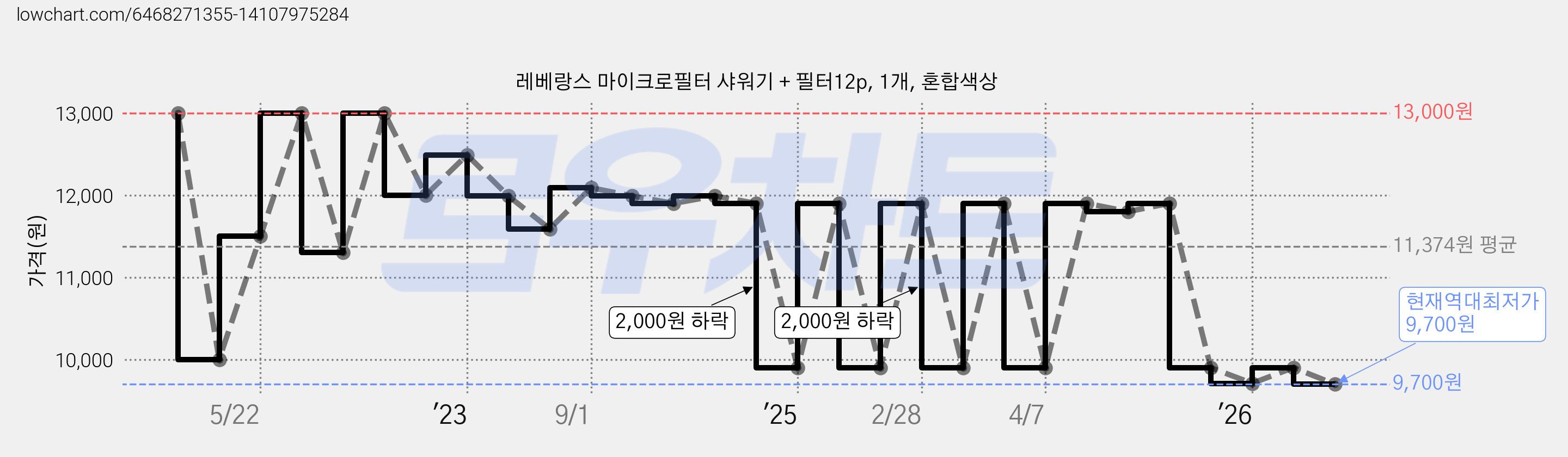 레베랑스 마이크로필터 샤워기 + 필터12p, 1개, 혼합색상 가격 변동 차트, 현재가 9,700원, 역대최저가