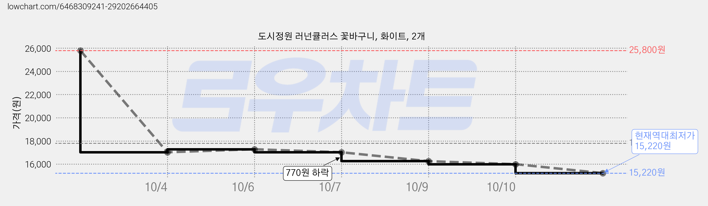 도시정원 러넌큘러스 꽃바구니, 화이트, 2개 가격 변동 차트, 현재가 15,220원, 역대최저가
