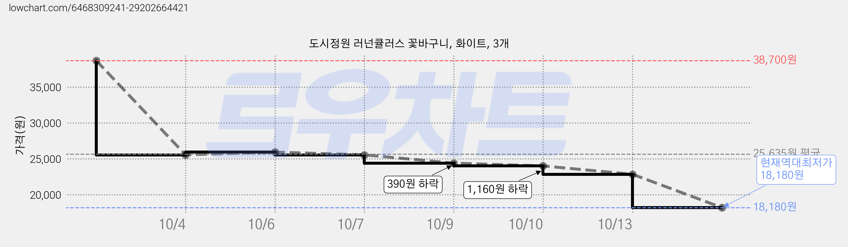 도시정원 러넌큘러스 꽃바구니, 화이트, 3개 가격 변동 차트, 현재가 18,180원, 역대최저가