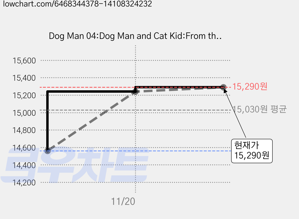 Dog Man 04:Dog Man and Cat Kid:From the Creator of Captain Underpants (H) 가격 변동 차트, 현재가 15,290원, 관측 최저가 14,560원