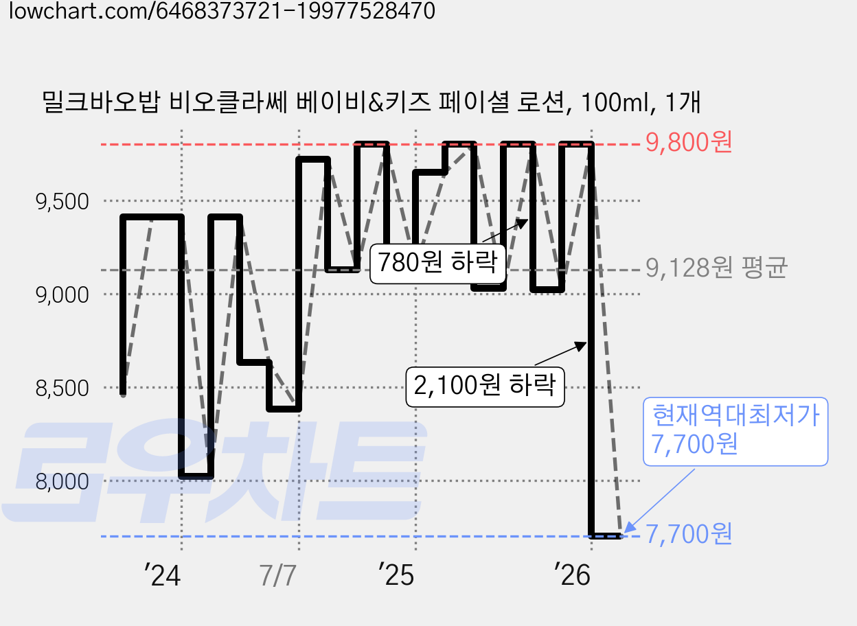 밀크바오밥 비오클라쎄 베이비&키즈 페이셜 로션, 100ml, 1개 가격 변동 차트, 현재가 7,700원, 역대최저가