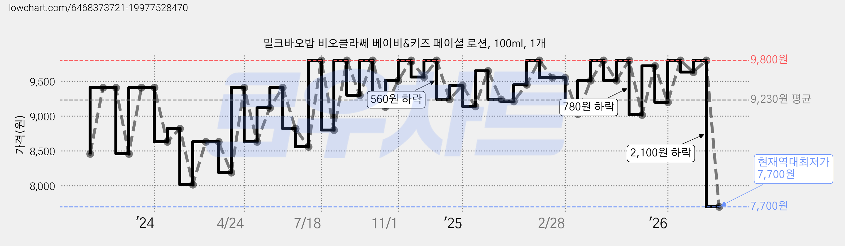밀크바오밥 비오클라쎄 베이비&키즈 페이셜 로션, 100ml, 1개 가격 변동 차트, 현재가 7,700원, 역대최저가
