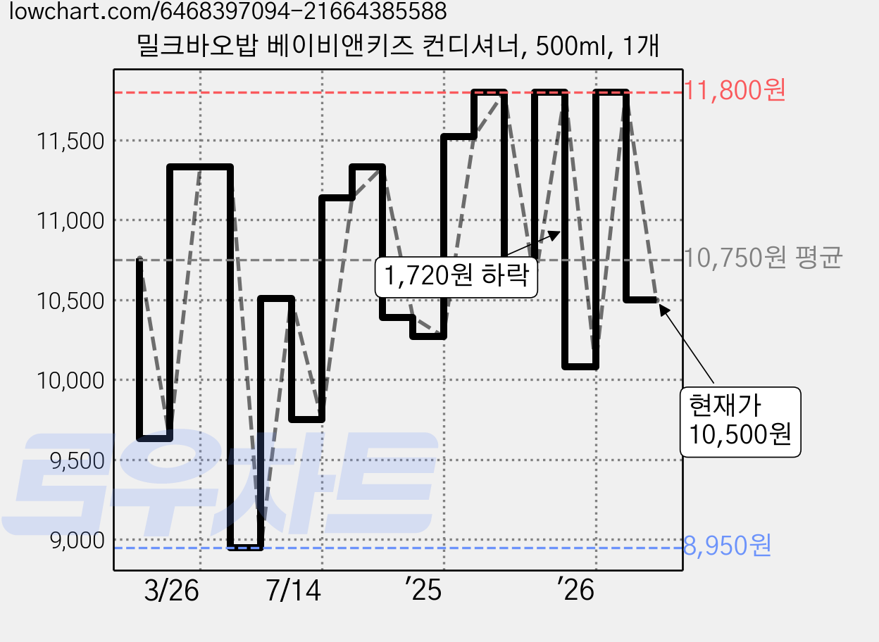 밀크바오밥 베이비앤키즈 컨디셔너, 500ml, 1개 가격 변동 차트, 현재가 10,500원, 관측 최저가 8,950원