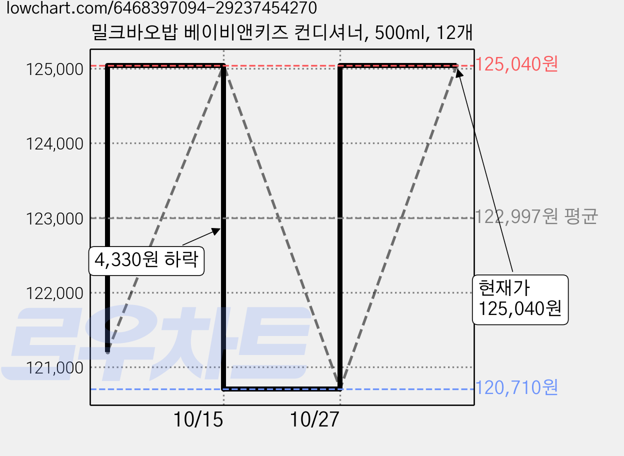 밀크바오밥 베이비앤키즈 컨디셔너, 500ml, 12개 가격 변동 차트, 현재가 125,040원, 관측 최저가 120,710원