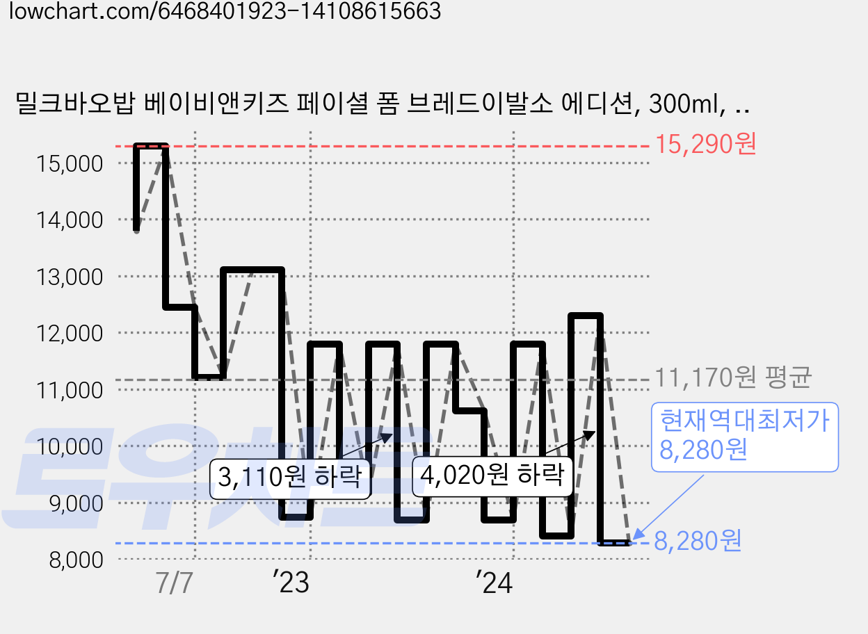 밀크바오밥 베이비앤키즈 페이셜 폼 브레드이발소 에디션, 300ml, 1개 가격 변동 차트, 현재가 8,280원, 역대최저가