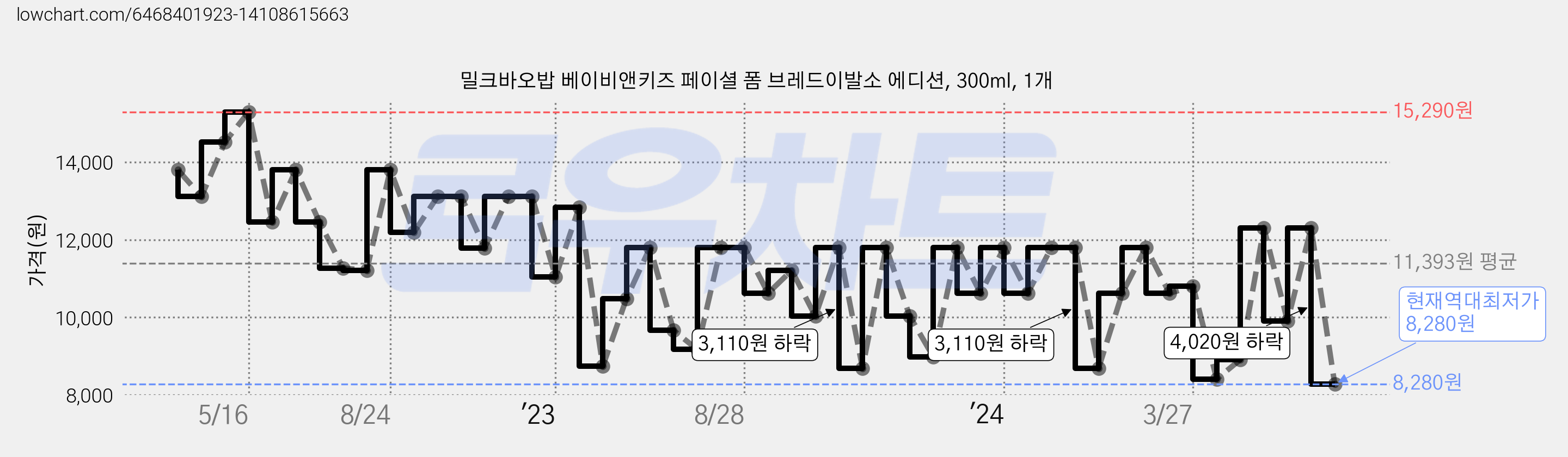 밀크바오밥 베이비앤키즈 페이셜 폼 브레드이발소 에디션, 300ml, 1개 가격 변동 차트, 현재가 8,280원, 역대최저가