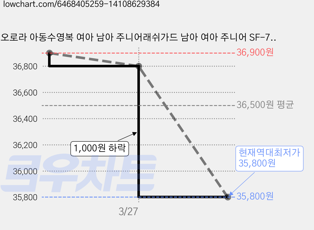 오로라 아동수영복 여아 남아 주니어래쉬가드 남아 여아 주니어 SF-73 집업상의+바지 세트 가격 변동 차트, 현재가 35,800원, 역대최저가