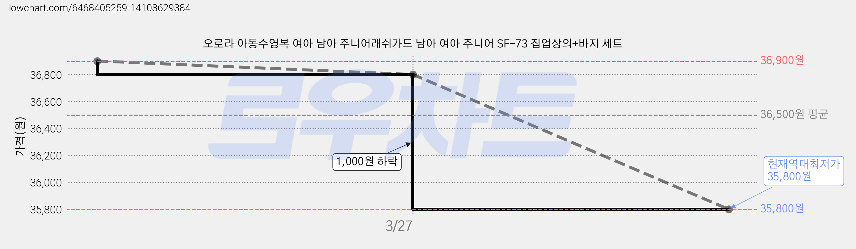 오로라 아동수영복 여아 남아 주니어래쉬가드 남아 여아 주니어 SF-73 집업상의+바지 세트 가격 변동 차트, 현재가 35,800원, 역대최저가