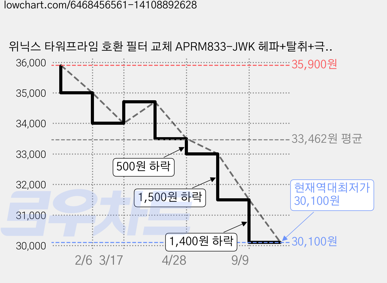 위닉스 타워프라임 호환 필터 교체 APRM833-JWK 헤파+탈취+극세필터 세트, 최고급형 세트, 1개 가격 변동 차트, 현재가 30,100원, 역대최저가