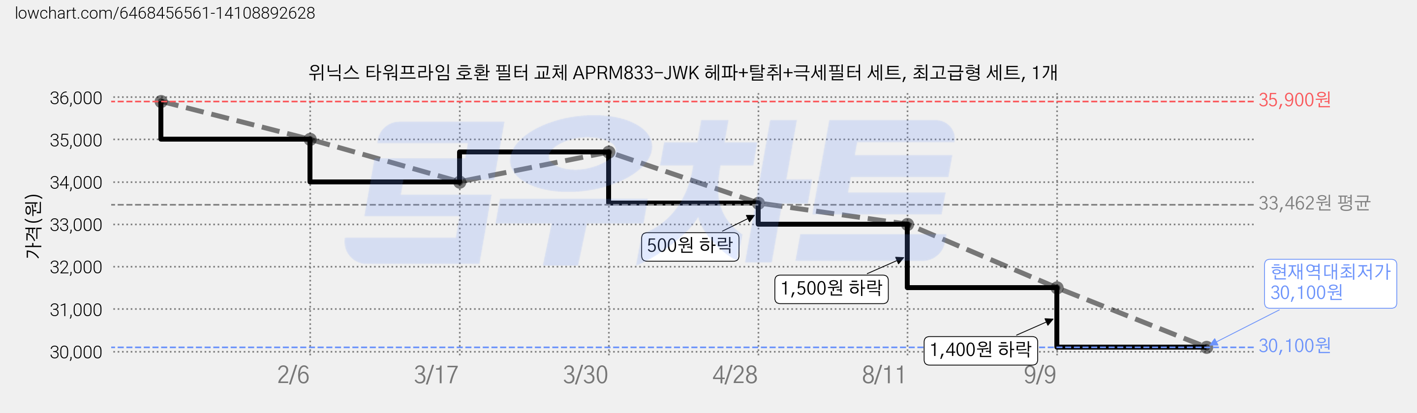 위닉스 타워프라임 호환 필터 교체 APRM833-JWK 헤파+탈취+극세필터 세트, 최고급형 세트, 1개 가격 변동 차트, 현재가 30,100원, 역대최저가