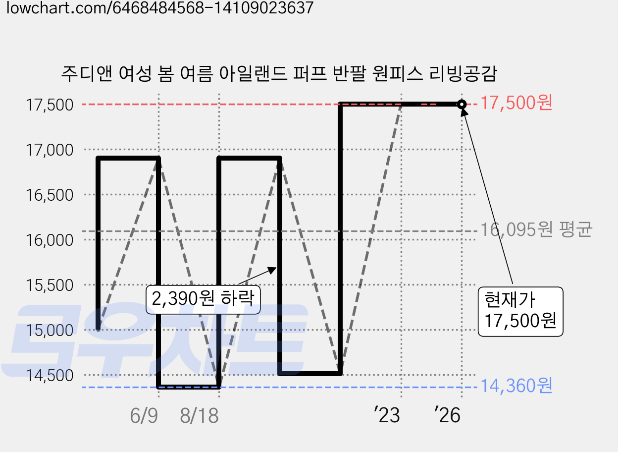 주디앤 여성 봄 여름 아일랜드 퍼프 반팔 원피스 리빙공감 가격 변동 차트, 현재가 17,500원, 역대최저가