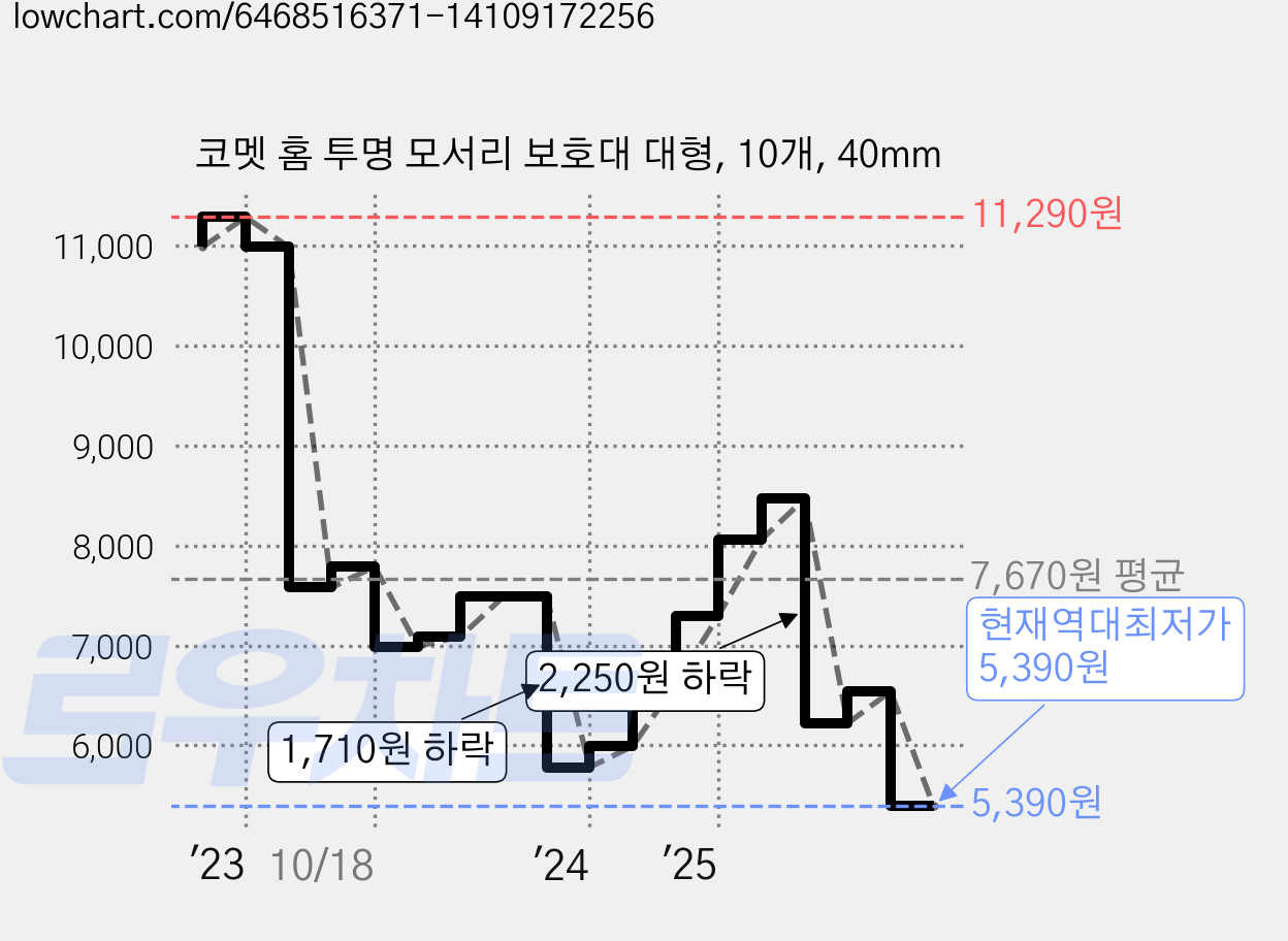 코멧 홈 투명 모서리 보호대 대형, 10개, 40mm 가격 변동 차트, 현재가 5,390원, 역대최저가