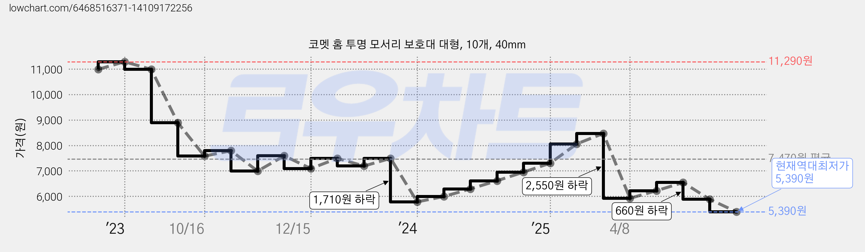 코멧 홈 투명 모서리 보호대 대형, 10개, 40mm 가격 변동 차트, 현재가 5,390원, 역대최저가
