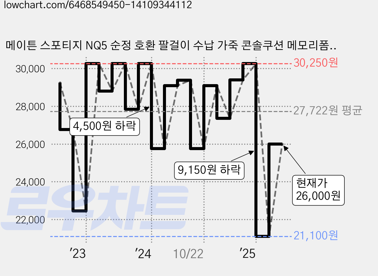 메이튼 스포티지 NQ5 순정 호환 팔걸이 수납 가죽 콘솔쿠션 메모리폼, 블랙, 1개 가격 변동 차트, 현재가 26,000원, 관측 최저가 21,100원