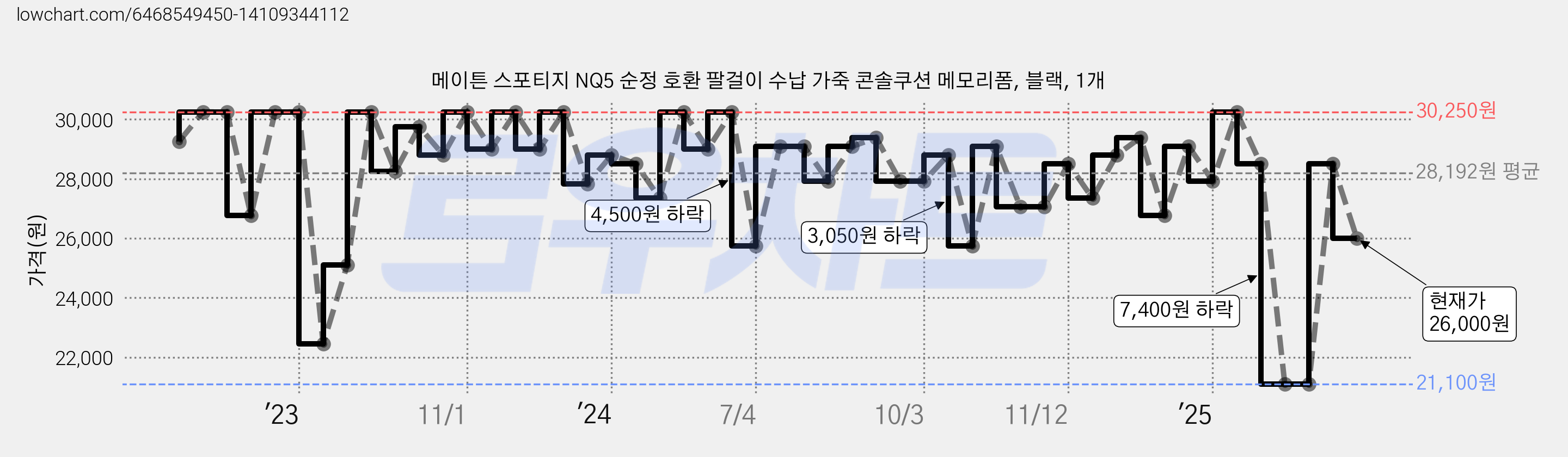 메이튼 스포티지 NQ5 순정 호환 팔걸이 수납 가죽 콘솔쿠션 메모리폼, 블랙, 1개 가격 변동 차트, 현재가 26,000원, 관측 최저가 21,100원