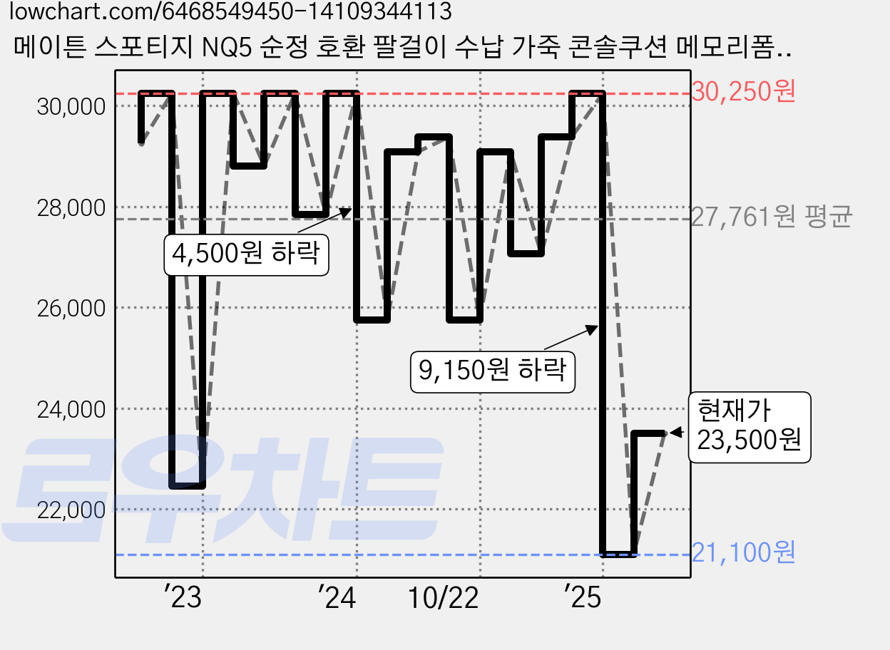 메이튼 스포티지 NQ5 순정 호환 팔걸이 수납 가죽 콘솔쿠션 메모리폼 팔걸이쿠션, 브라운, 1개 가격 변동 차트, 현재가 23,500원, 관측 최저가 21,100원