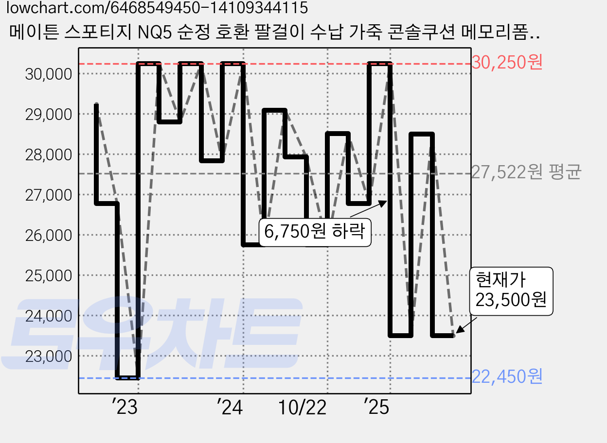 메이튼 스포티지 NQ5 순정 호환 팔걸이 수납 가죽 콘솔쿠션 메모리폼 팔걸이쿠션, 그레이, 1개 가격 변동 차트, 현재가 23,500원, 관측 최저가 21,100원