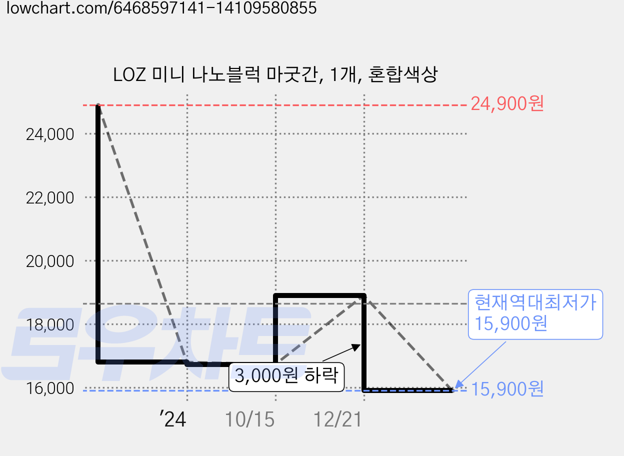 LOZ 미니 나노블럭 마굿간, 1개, 혼합색상 가격 변동 차트, 현재가 15,900원, 역대최저가