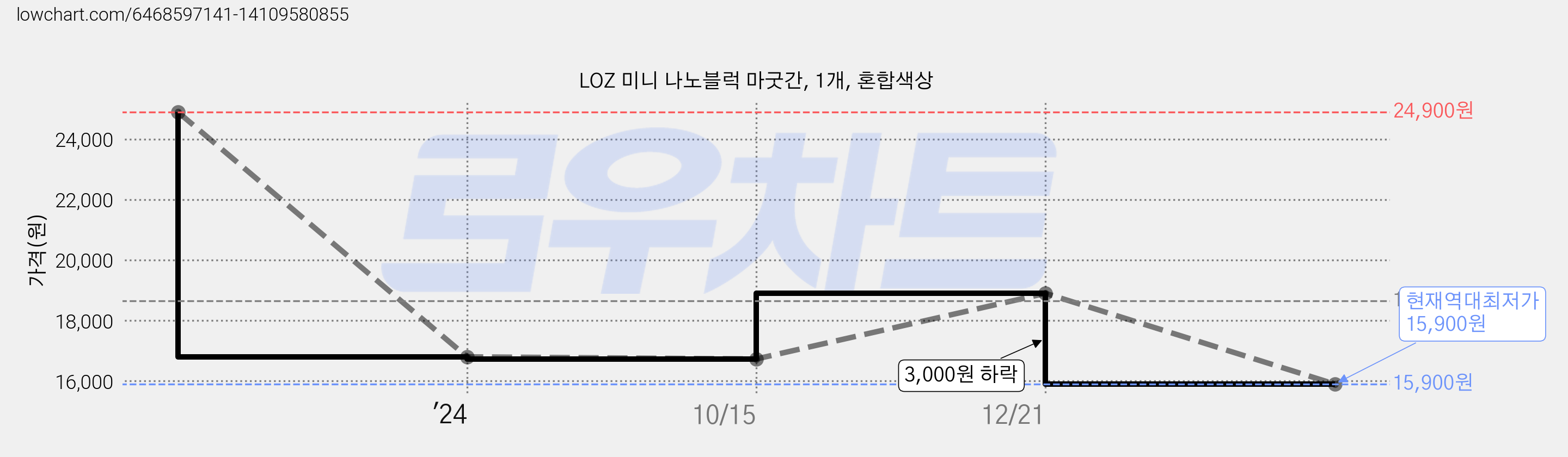 LOZ 미니 나노블럭 마굿간, 1개, 혼합색상 가격 변동 차트, 현재가 15,900원, 역대최저가