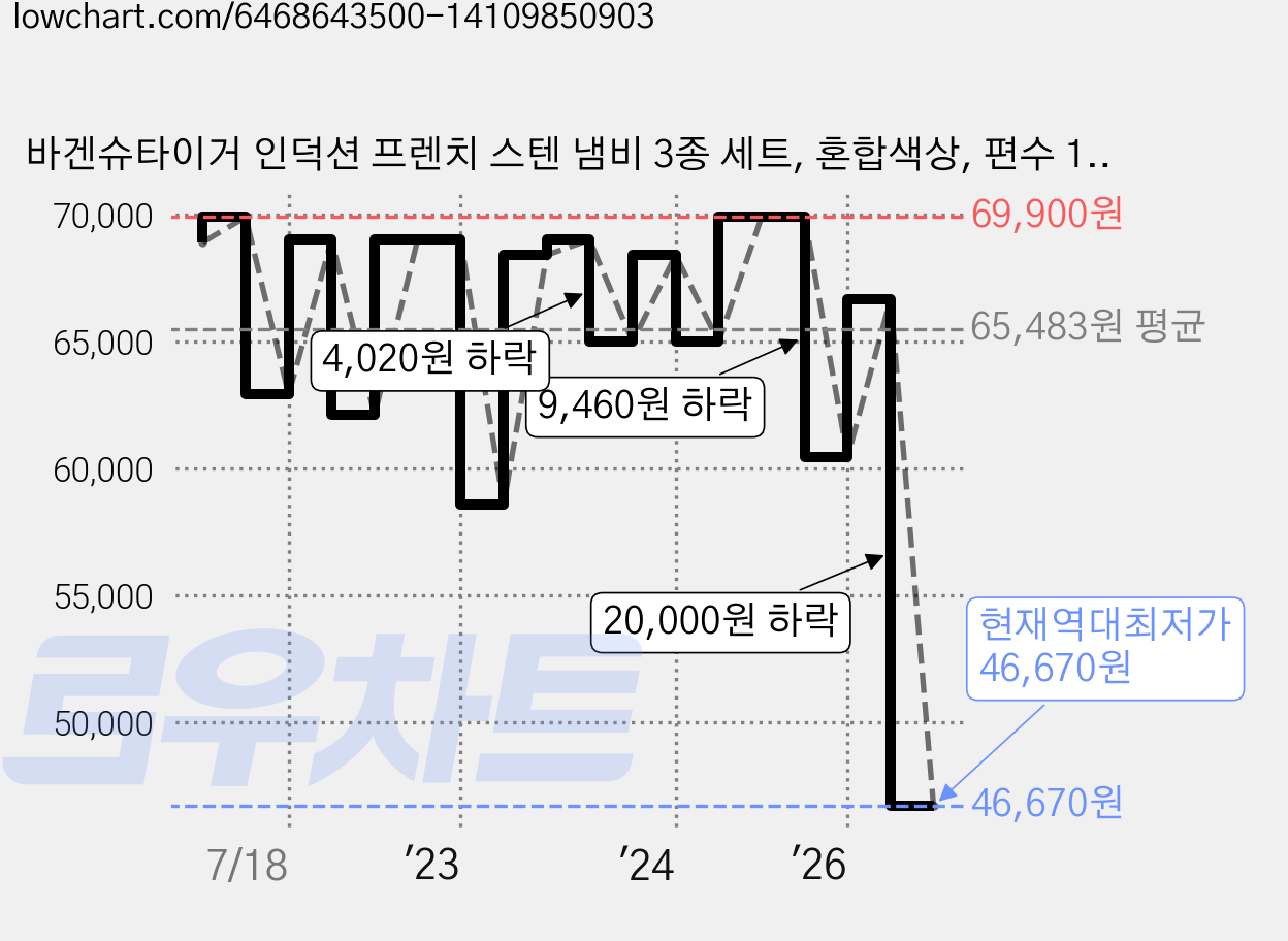 바겐슈타이거 인덕션 프렌치 스텐 냄비 3종 세트, 혼합색상, 편수 18cm + 양수 20cm + 전골 26cm, 3개 가격 변동 차트, 현재가 46,670원, 역대최저가