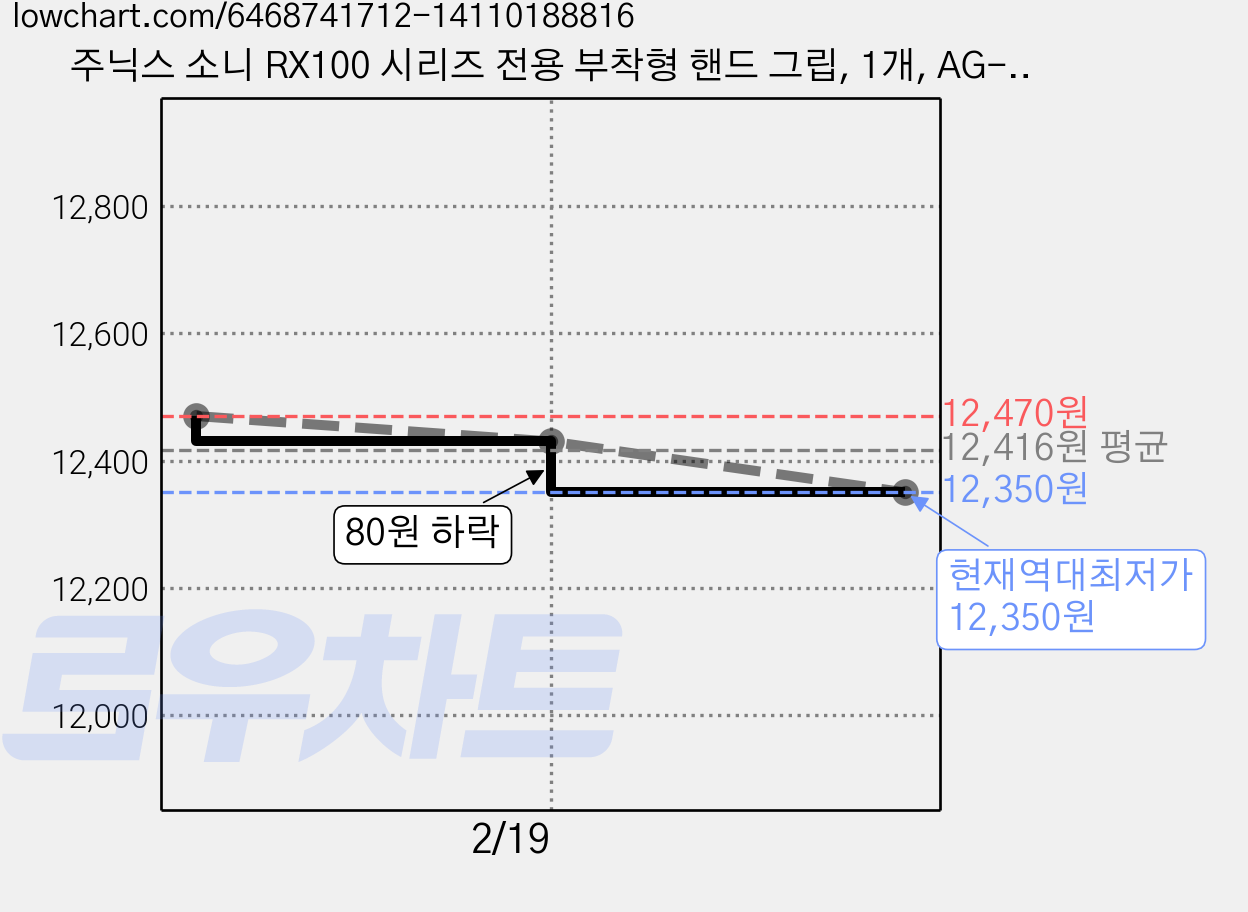 주닉스 소니 RX100 시리즈 전용 부착형 핸드 그립, 1개, AG-R2 가격 변동 차트, 현재가 12,350원, 역대최저가