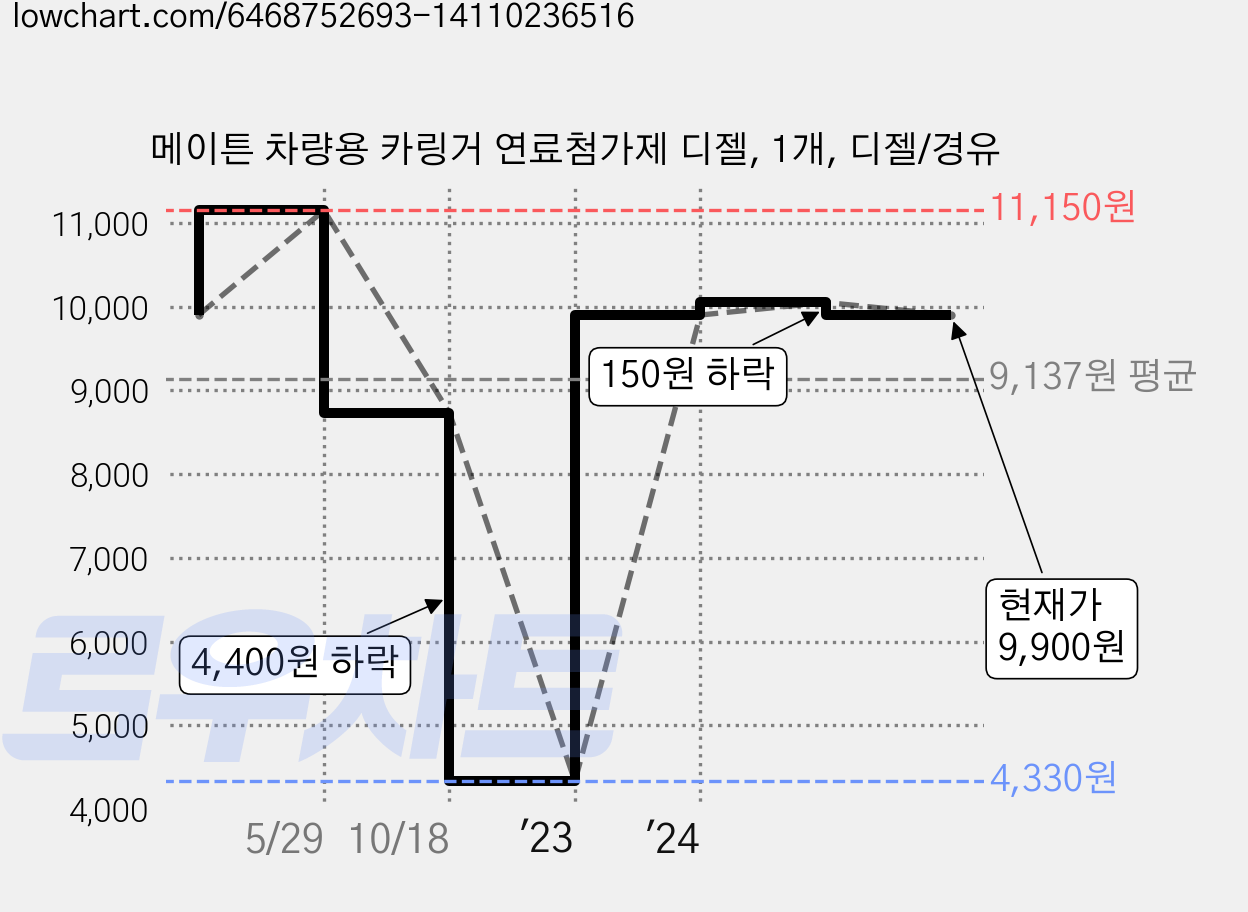 메이튼 차량용 카링거 연료첨가제 디젤, 1개, 디젤/경유 가격 변동 차트, 현재가 9,900원, 관측 최저가 4,330원