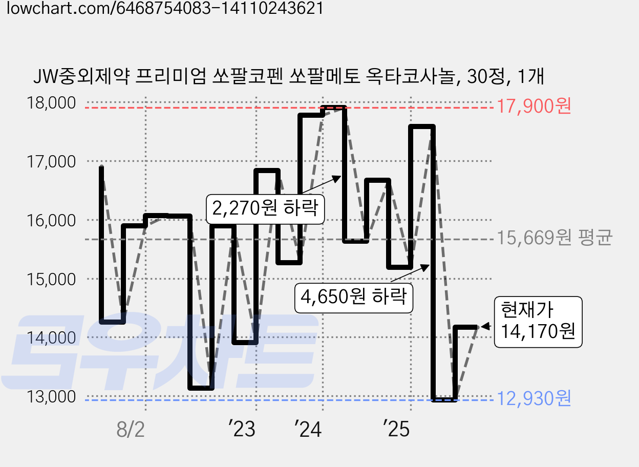 JW중외제약 프리미엄 쏘팔코펜 쏘팔메토 옥타코사놀, 30정, 1개 가격 변동 차트, 현재가 14,170원, 관측 최저가 12,370원