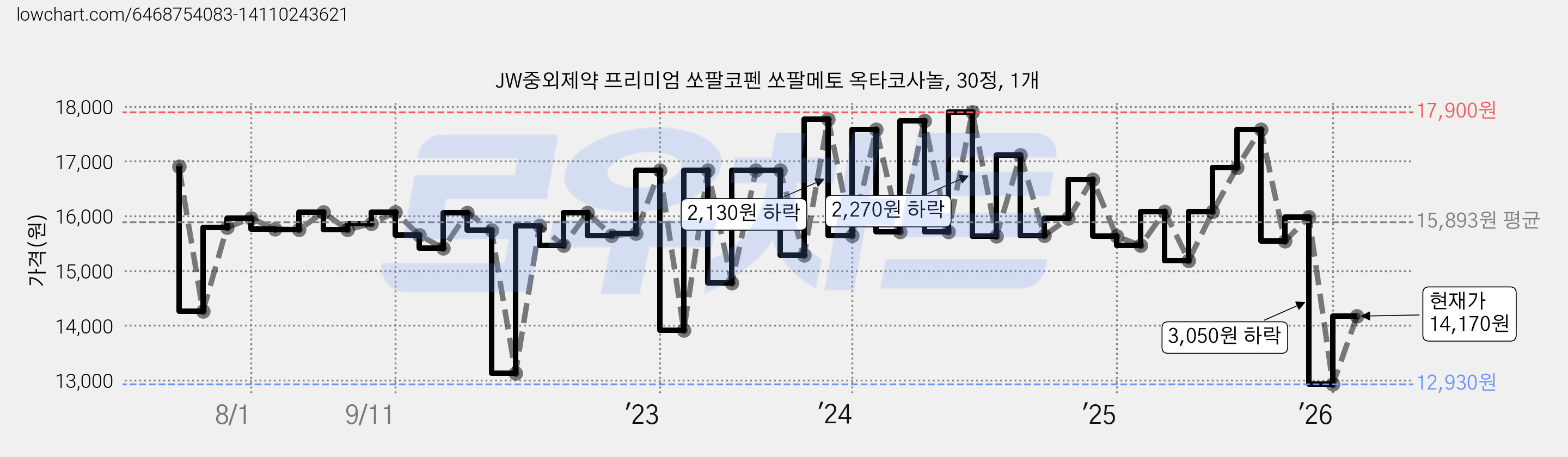 JW중외제약 프리미엄 쏘팔코펜 쏘팔메토 옥타코사놀, 30정, 1개 가격 변동 차트, 현재가 14,170원, 관측 최저가 12,370원