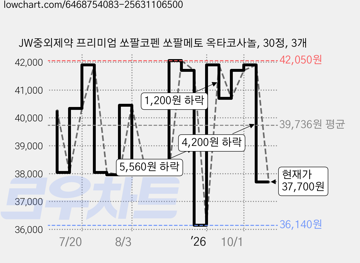 JW중외제약 프리미엄 쏘팔코펜 쏘팔메토 옥타코사놀, 30정, 3개 가격 변동 차트, 현재가 37,700원, 관측 최저가 36,140원