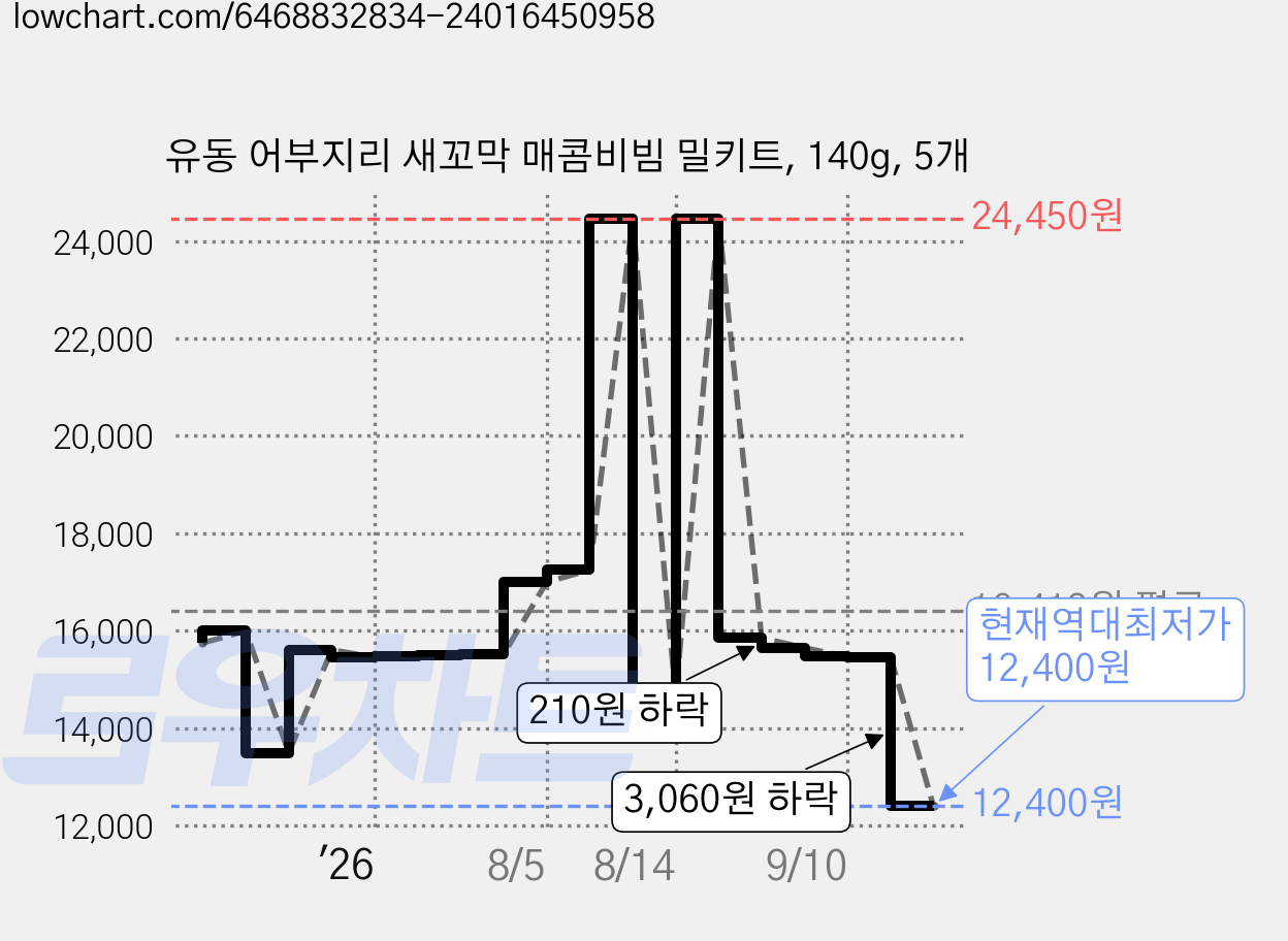 유동 어부지리 새꼬막 매콤비빔 밀키트, 140g, 5개 가격 변동 차트, 현재가 12,400원, 역대최저가
