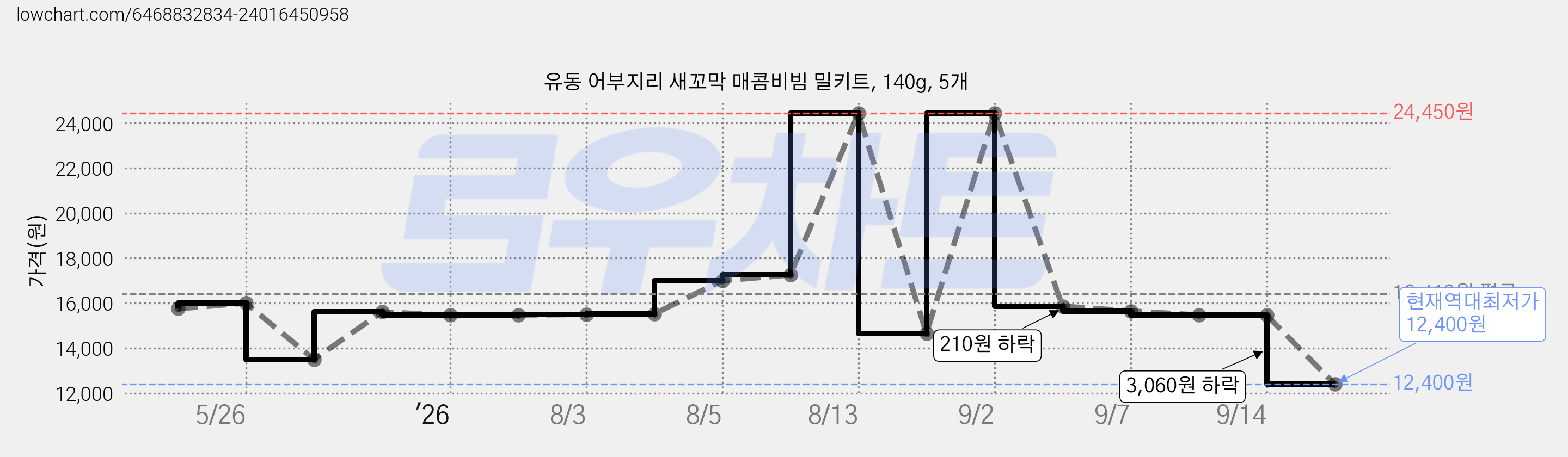 유동 어부지리 새꼬막 매콤비빔 밀키트, 140g, 5개 가격 변동 차트, 현재가 12,400원, 역대최저가