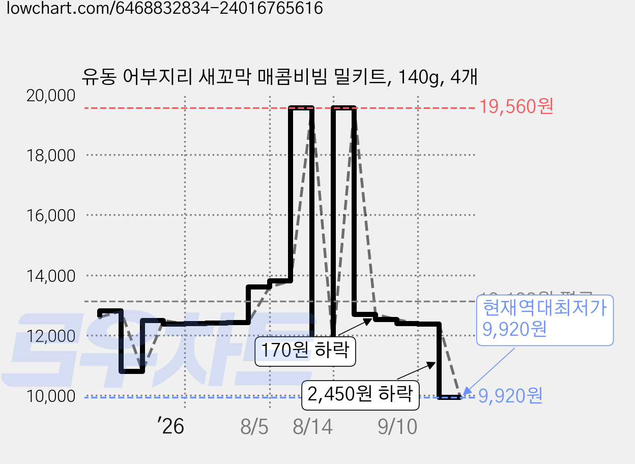 유동 어부지리 새꼬막 매콤비빔 밀키트, 140g, 4개 가격 변동 차트, 현재가 9,920원, 역대최저가