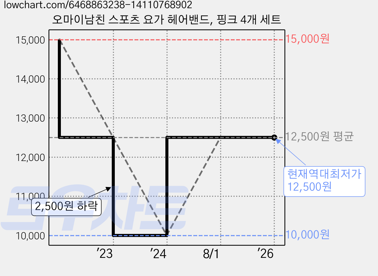 오마이남친 스포츠 요가 헤어밴드, 핑크 4개 세트 가격 변동 차트, 현재가 12,500원, 역대최저가