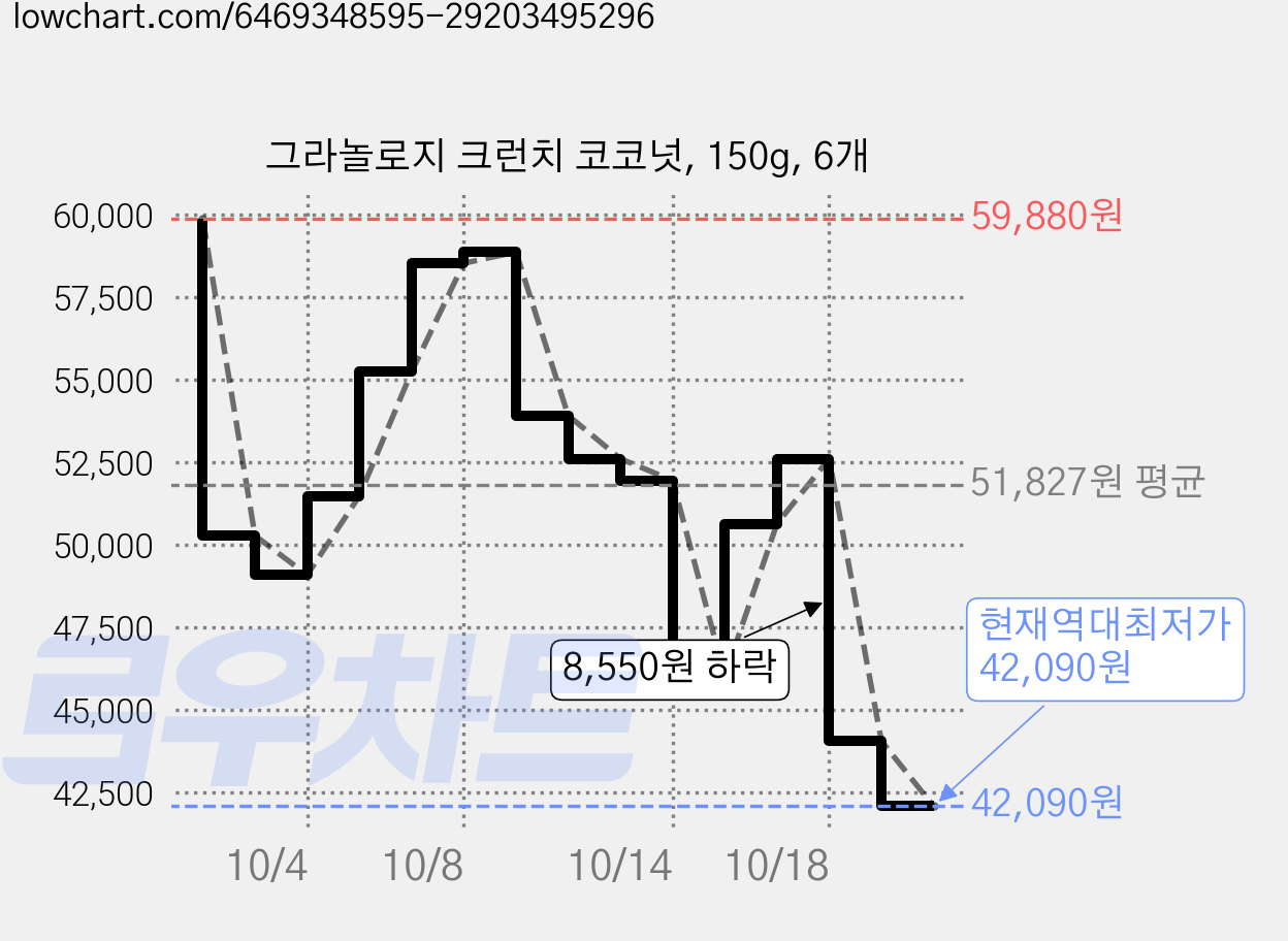 그라놀로지 크런치 코코넛, 150g, 6개 가격 변동 차트, 현재가 55,250원, 관측 최저가 49,100원