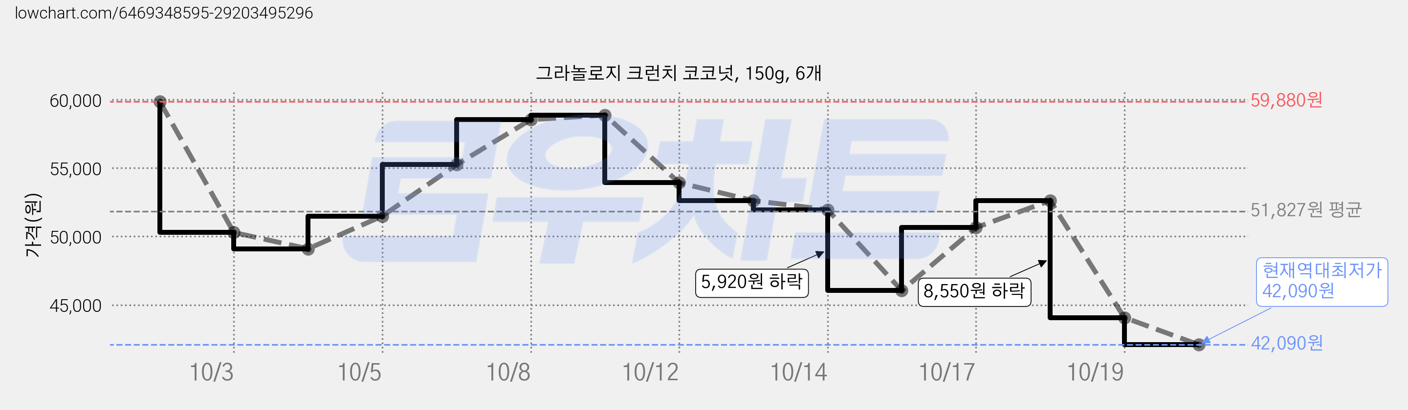 그라놀로지 크런치 코코넛, 150g, 6개 가격 변동 차트, 현재가 55,250원, 관측 최저가 49,100원