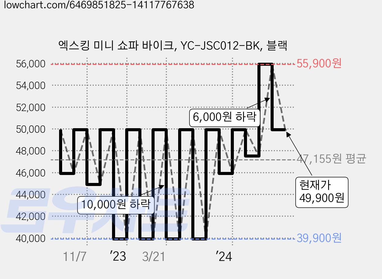 엑스킹 미니 쇼파 바이크, YC-JSC012-BK, 블랙 가격 변동 차트, 현재가 49,900원, 관측 최저가 39,800원