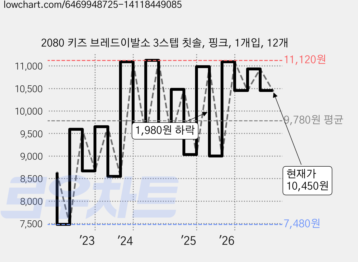 2080 키즈 브레드이발소 3스텝 칫솔, 핑크, 1개입, 12개 가격 변동 차트, 현재가 10,450원, 관측 최저가 7,480원