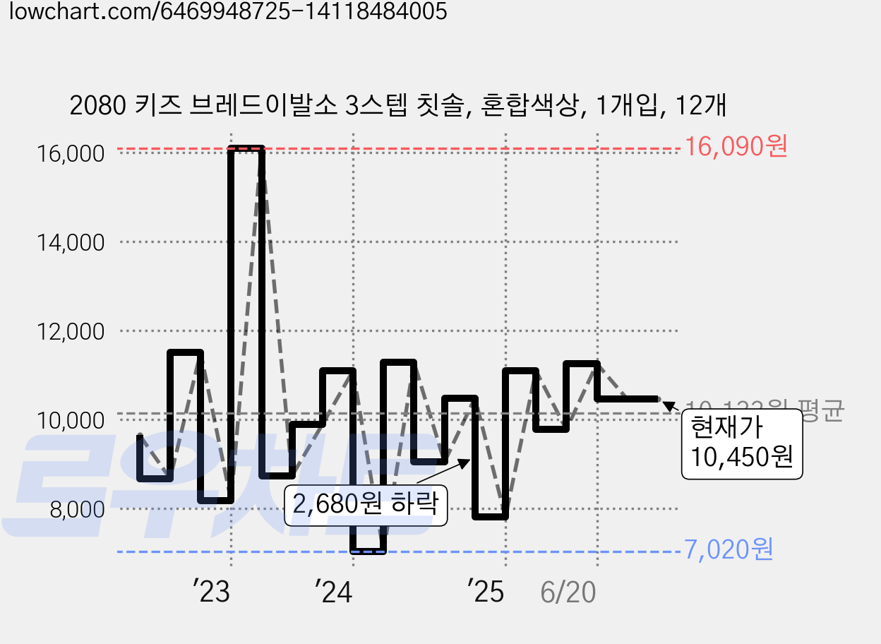 2080 키즈 브레드이발소 3스텝 칫솔, 혼합색상, 1개입, 12개 가격 변동 차트, 현재가 10,450원, 관측 최저가 7,020원