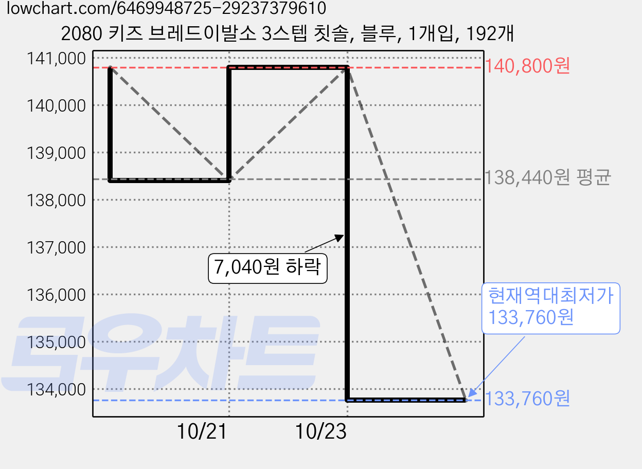 2080 키즈 브레드이발소 3스텝 칫솔, 블루, 1개입, 192개 가격 변동 차트, 현재가 133,760원, 역대최저가