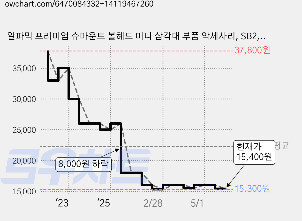 알파믹 프리미엄 슈마운트 볼헤드 미니 삼각대 부품 악세사리, SB2, 1개 가격 변동 차트, 현재가 15,400원, 관측 최저가 15,300원